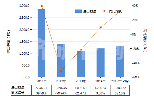 2011-2015年9月中國(guó)以香料為基本成分的制品(生產(chǎn)飲料用,按容量計(jì)酒精濃度≤0.5%)(HS33021010)進(jìn)口量及增速統(tǒng)計(jì)